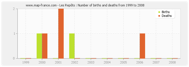 Les Repôts : Number of births and deaths from 1999 to 2008